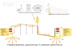 Ogranicznik przepięć Typu 2 - przykład zastosowania