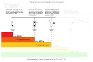 Dobór rozłącznika do maksymalnego poziomu ochrony ograniczników przepięć