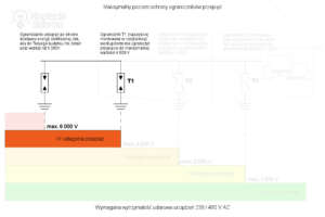 Dobór rozdzielnicy do montażu ograniczników Typu 1 i typu kombinowanego