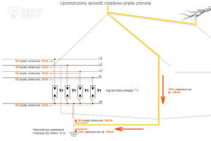 Ogranicznik przepięć - uproszczony sposób rozpływu prądu pioruna