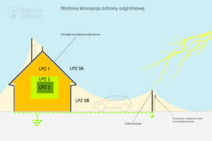 Strefowa koncepcja ochrony odgromowej - strefy LPZ