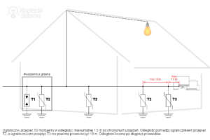 Prawidłowy montaż ograniczników przepięć