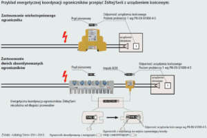 Przykład prawidłowej koordynacji energetycznej zabezpieczeń przeciwprzepięciowych