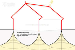 Rozkład napięć przy uderzeniu pioruna w instalację odgromową uziemienie w gruncie jednorodnym wykonane z wykorzystaniem "szpilek"