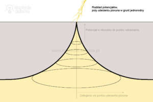 Rozkład potencjałów przy uderzeniu pioruna w grunt jednorodny