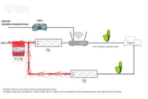 Prawidłowo wykonane zabezpieczenie przeciwprzepięciowe