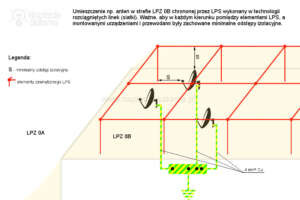 Zalecany sposób połączenia z uziemieniem masztów antenowych na dachu płaskim