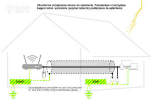 Obustronne (bezpośrednie i pośrednie) podłączenie ekranu do uziemienia