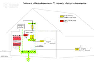 Przeciwprzepięciowe zabezpieczenie sygnału TV kablowej