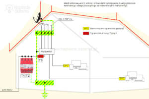 Prawidłowy sposób podłączenia masztu antenowego do uziemienia na budynku z instalacją odgromową