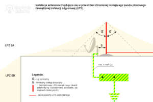 Czy antenę można podłączyć do instalacji odgromowej?