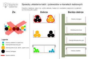 Sposoby układania kabli i przewodów w korytkach kablowych