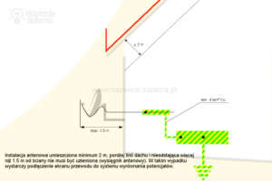 Jak podłączyć do uziemienia maszt antenowy zamocowany na ścianie bocznej budynku