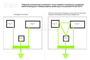 Polska Norma PN-EN 50310 określa połączenia wyrównawcze typ A (gwiazda)