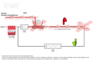 Złe wykonanie zabezpieczenia przeciwprzepięciowego routera i komputera