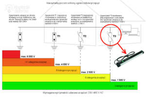 W jakiej kolejności montować zabezpieczenia przeciwprzepięciowe