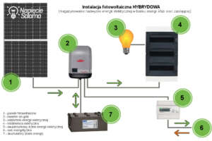 Jaki jest schemat połączeń hybrydowej instalacji fotowoltaicznej?