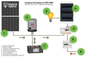 Czy instalację off-grid można wpiąć w instalację elektryczną?