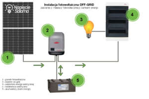 Niezależna instalacja fotowoltaiczna off-grid