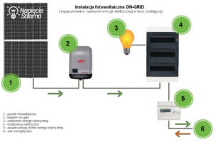 Jaki jest schemat połączeń Instalacji fotowoltaicznej on-grid