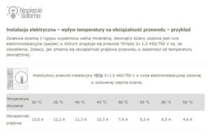 Wpływ temperatury na obciążalność kabla lub przewodu