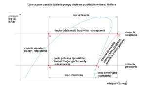 Ogrzewanie elektryczne zasada pracy pompy ciepła wykres Molliera