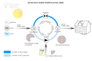 Ogrzewanie elektryczne - zasada pracy pompy ciepła