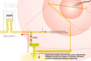 Ogranicznik przepięć przed czy za rozłącznikiem - analiza SPD przed rozłącznikiem - uderzenie pioruna