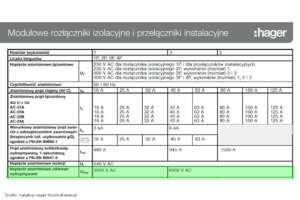 Hager maksymalne napięcie udarowe Uimp rozłączników modułowych