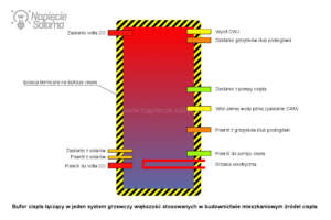 Bufor ciepła umożliwia wszechstronne zastosowanie w układach ogrzewania