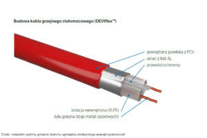 Kabel grzejny stałomocowy - budowa wewnętrzna