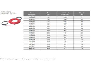 Kable grzejne DEVIbasic - typoszereg