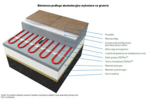 Kable grzejne wykorzystane w konstrukcji podłogowego ogrzewania akumulacyjnego