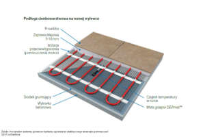 Jak wykonać ogrzewanie podłogowe z mat grzejnych?