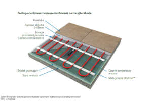 Jak ułożyć maty grzejne na starej remontowanej podłodze?