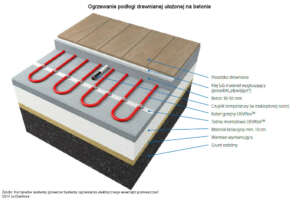 Kable grzejne - ogrzewanie podłogi drewnianej ułożonej na betonie