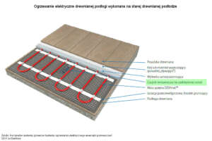 Jak wykonać ogrzewanie elektryczne drewnianej podłogi wykonane na starej drewnianej podłodze?