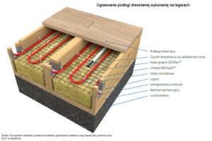 Kable grzejne - jak zrobić ogrzewanie podłogi drewnianej ułożonej na legarach?
