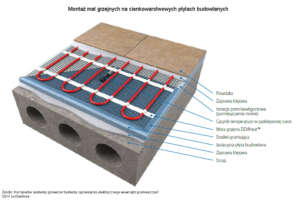 Jak zamontować maty grzejne na cienkowarstwowych płytach budowlanych?