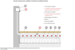 Kable grzejne pod podłogą drewnianą - sposób umieszczenia czujników temperatury