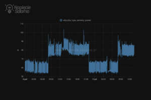 Licznik - wykres zużycia prądu
