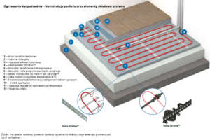 Jak wykorzystać kable grzejne do bezpośredniego ogrzewania podłóg betonowych?