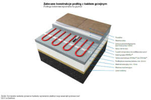 Kable grzejne użyte w konstrukcji podłogi wykonanej na gruncie