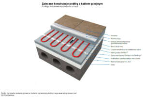 Kable grzejne - podłoga betonowa wykonana na stopie