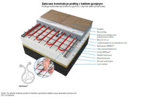 Kable grzejne przymocowane do siatki zbrojeniowej