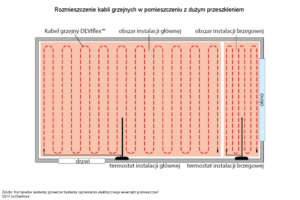 Kable grzejne w pomieszczeniu z dogrzewaniem strefy brzegowej np. pod drzwiami balkonowymi