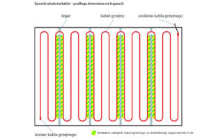 Kable grzejne należy ułożyć na metalowej siatce z zachowaniem minimalnej odległości 3 cm od legara