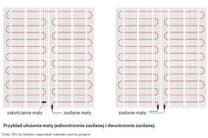 Maty podobnie jak kable grzejne mogą być wykonane jako jednostronnie lub dwustronnie zasilane