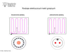 Rozróżniamy kable grzejne jedno i dwustronnie zasilane