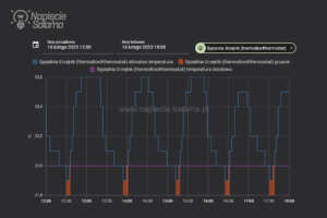 Analiza włączenia siłownika termicznego przez termostat w okresie 6 godzin
